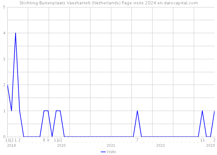 Stichting Buitenplaats Vaeshartelt (Netherlands) Page visits 2024 