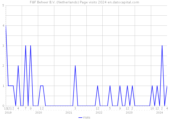 F&F Beheer B.V. (Netherlands) Page visits 2024 