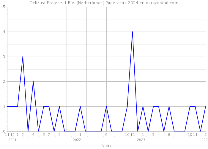 Deltrust Projects 1 B.V. (Netherlands) Page visits 2024 