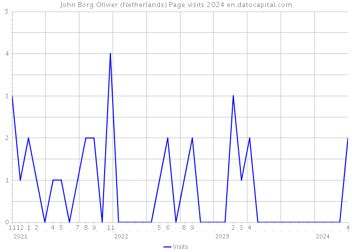John Borg Olivier (Netherlands) Page visits 2024 
