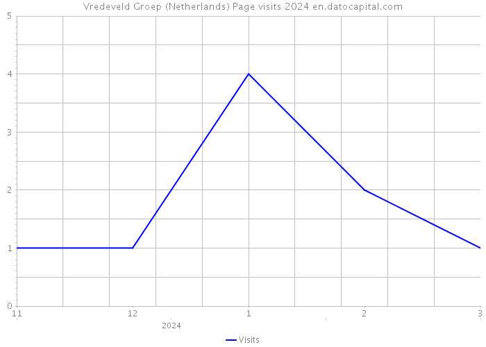 Vredeveld Groep (Netherlands) Page visits 2024 