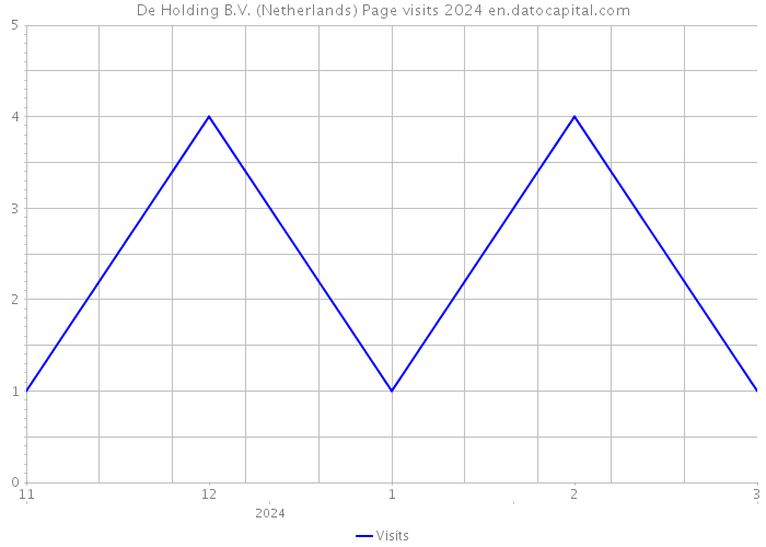 De Holding B.V. (Netherlands) Page visits 2024 