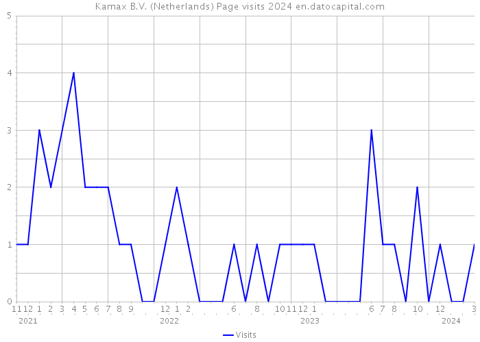Kamax B.V. (Netherlands) Page visits 2024 
