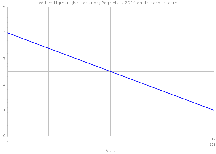 Willem Ligthart (Netherlands) Page visits 2024 