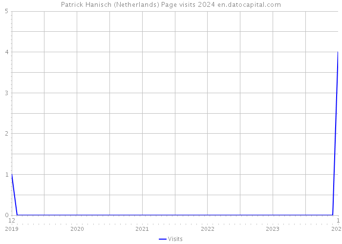 Patrick Hanisch (Netherlands) Page visits 2024 