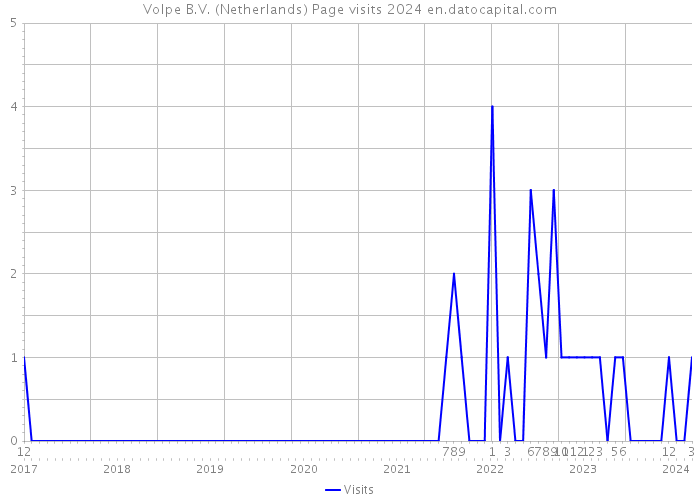 Volpe B.V. (Netherlands) Page visits 2024 