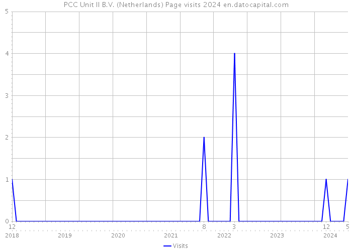 PCC Unit II B.V. (Netherlands) Page visits 2024 