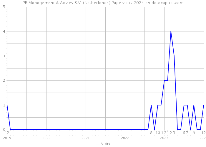 PB Management & Advies B.V. (Netherlands) Page visits 2024 