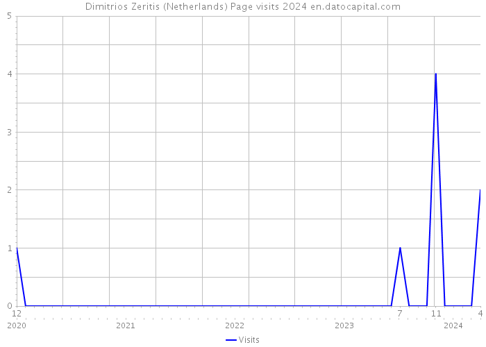 Dimitrios Zeritis (Netherlands) Page visits 2024 