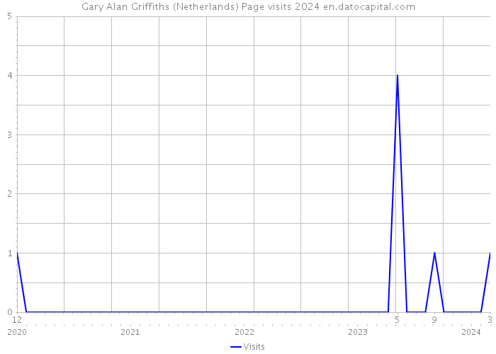 Gary Alan Griffiths (Netherlands) Page visits 2024 