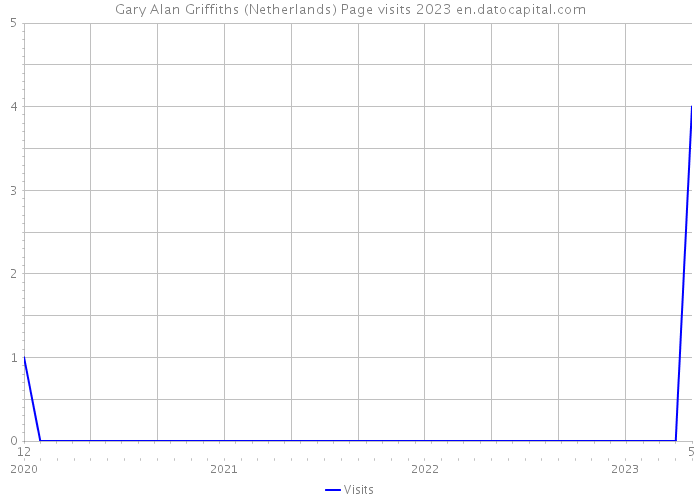 Gary Alan Griffiths (Netherlands) Page visits 2023 
