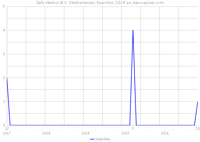Safe Harbor B.V. (Netherlands) Searches 2024 