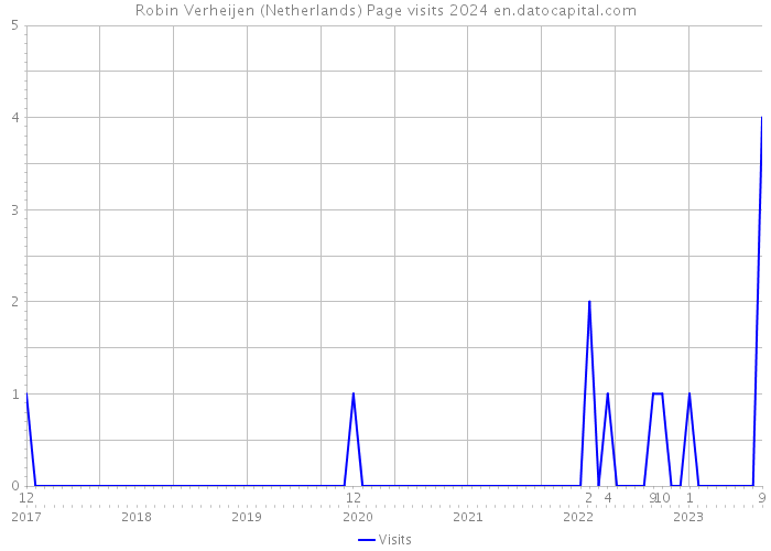 Robin Verheijen (Netherlands) Page visits 2024 