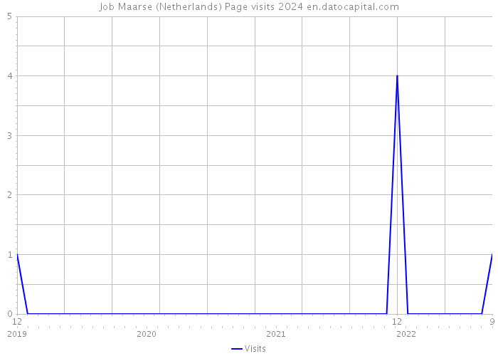 Job Maarse (Netherlands) Page visits 2024 