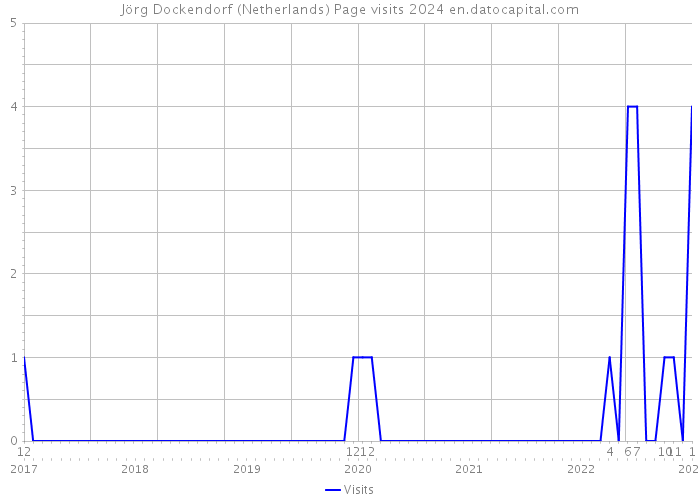 Jörg Dockendorf (Netherlands) Page visits 2024 