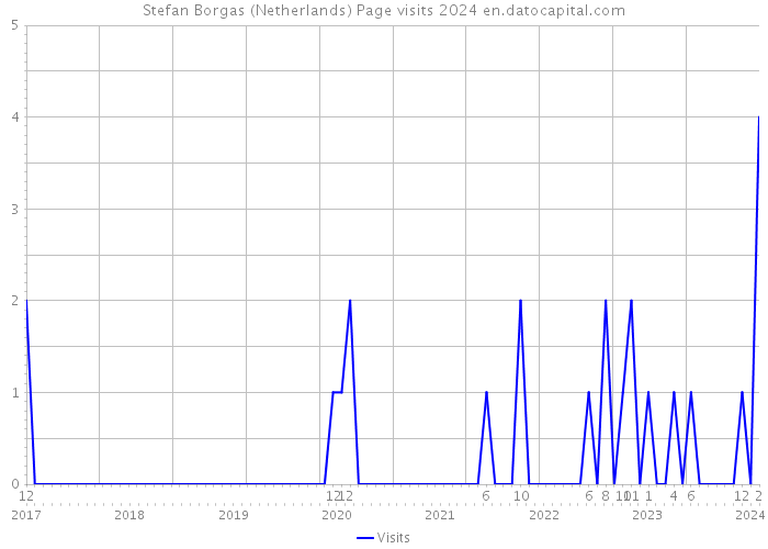 Stefan Borgas (Netherlands) Page visits 2024 