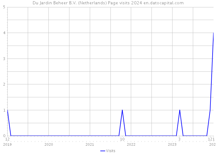 Du Jardin Beheer B.V. (Netherlands) Page visits 2024 