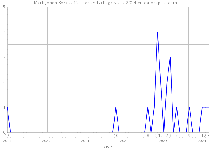 Mark Johan Borkus (Netherlands) Page visits 2024 