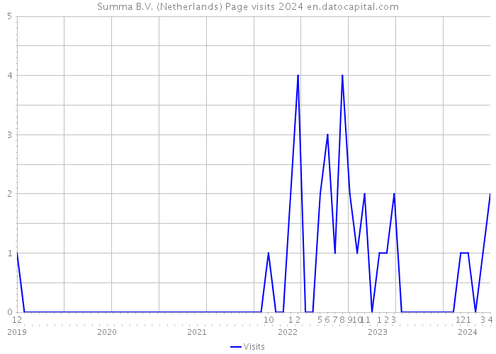 Summa B.V. (Netherlands) Page visits 2024 
