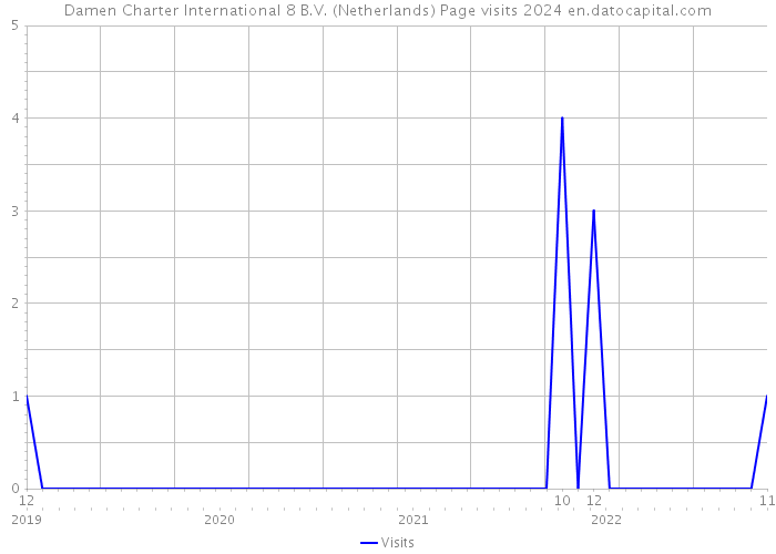 Damen Charter International 8 B.V. (Netherlands) Page visits 2024 