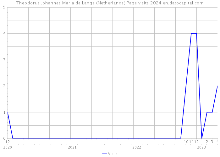 Theodorus Johannes Maria de Lange (Netherlands) Page visits 2024 