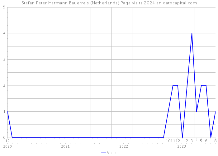 Stefan Peter Hermann Bauerreis (Netherlands) Page visits 2024 