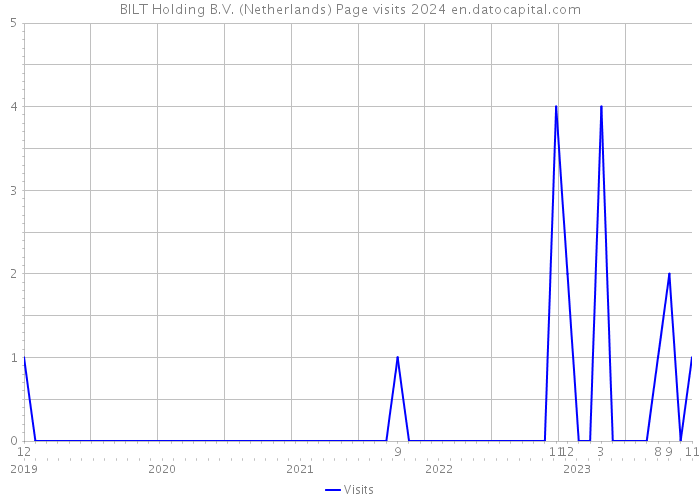 BILT Holding B.V. (Netherlands) Page visits 2024 