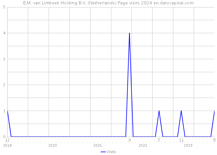 E.M. van Limbeek Holding B.V. (Netherlands) Page visits 2024 