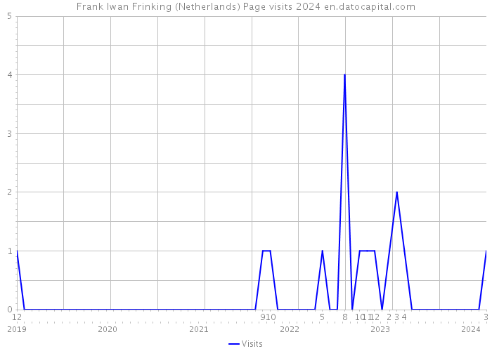 Frank Iwan Frinking (Netherlands) Page visits 2024 