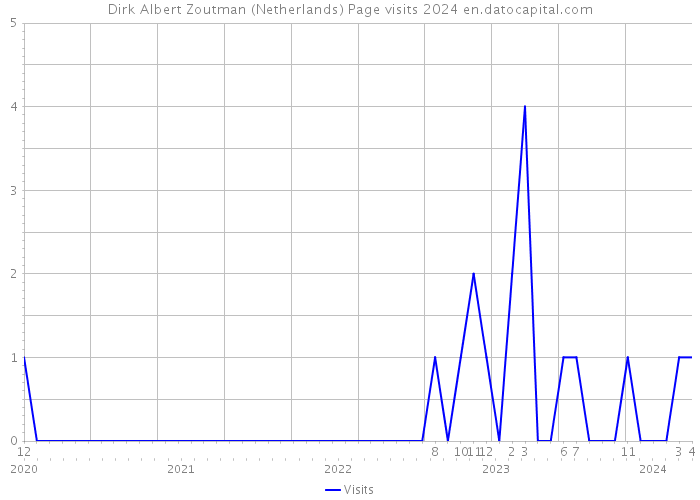 Dirk Albert Zoutman (Netherlands) Page visits 2024 