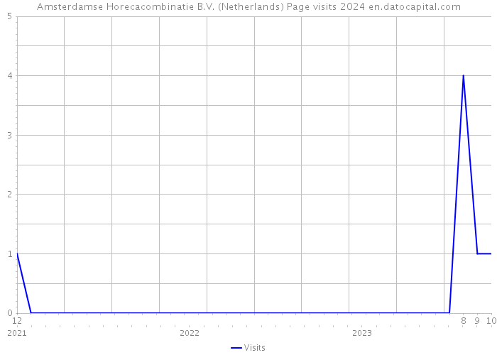 Amsterdamse Horecacombinatie B.V. (Netherlands) Page visits 2024 