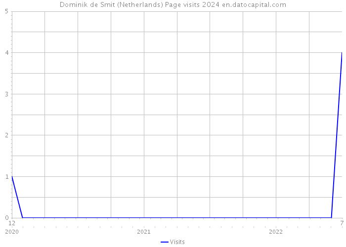 Dominik de Smit (Netherlands) Page visits 2024 