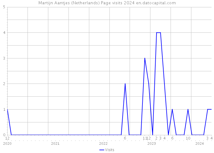 Martijn Aantjes (Netherlands) Page visits 2024 