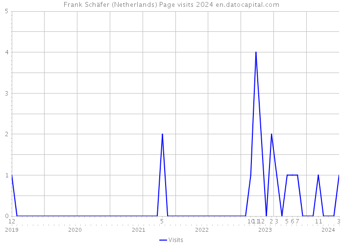 Frank Schäfer (Netherlands) Page visits 2024 