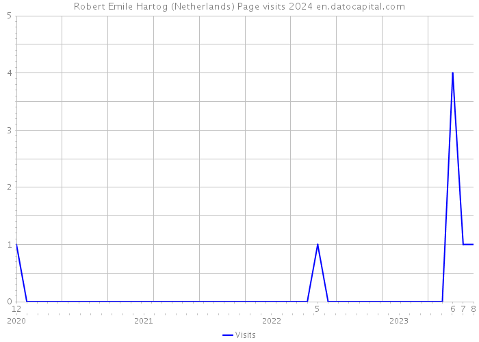 Robert Emile Hartog (Netherlands) Page visits 2024 
