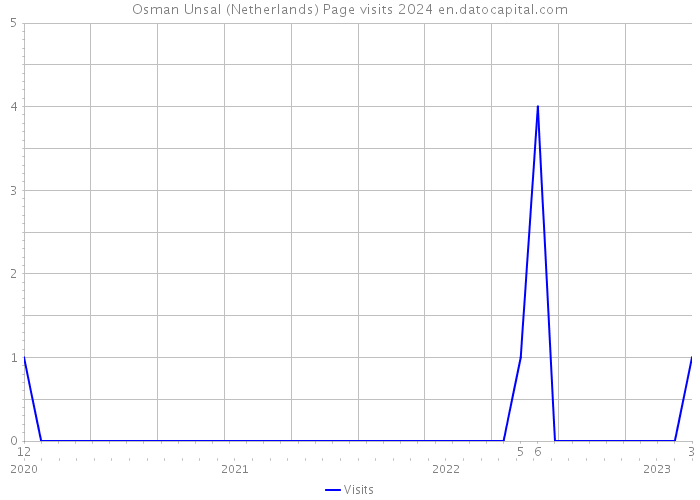 Osman Unsal (Netherlands) Page visits 2024 