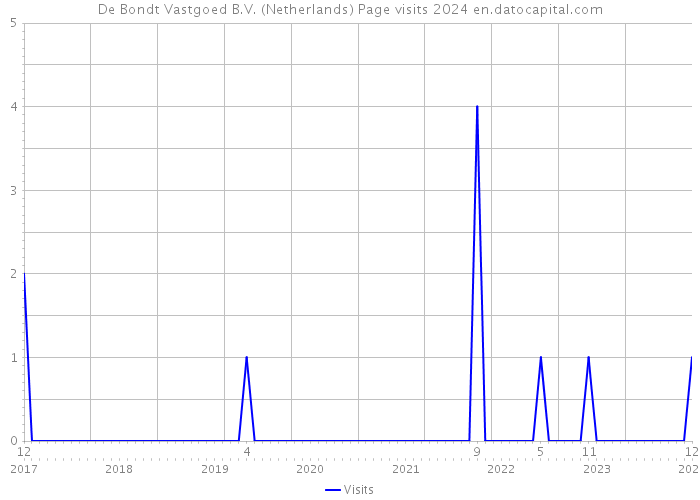 De Bondt Vastgoed B.V. (Netherlands) Page visits 2024 