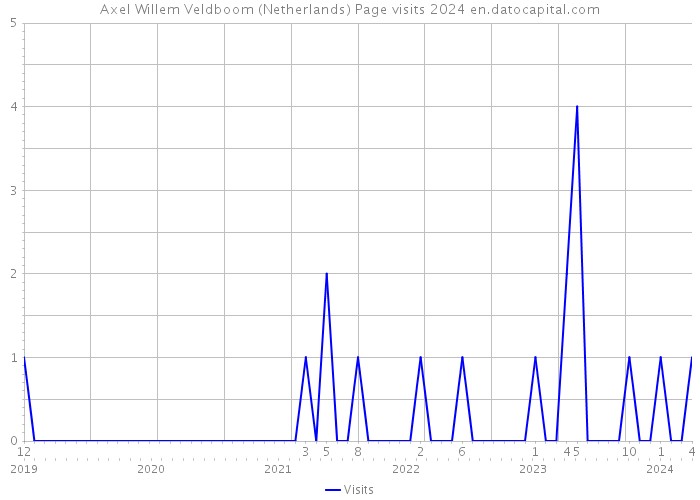 Axel Willem Veldboom (Netherlands) Page visits 2024 