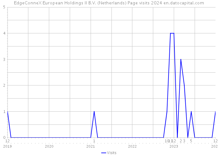 EdgeConneX European Holdings II B.V. (Netherlands) Page visits 2024 