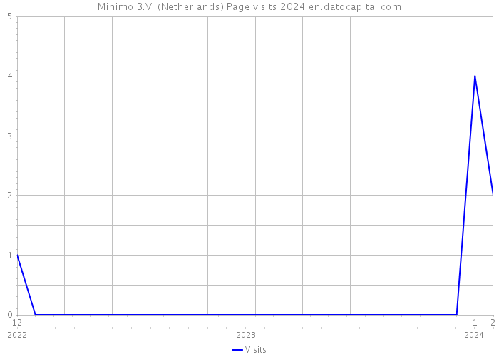 Minimo B.V. (Netherlands) Page visits 2024 