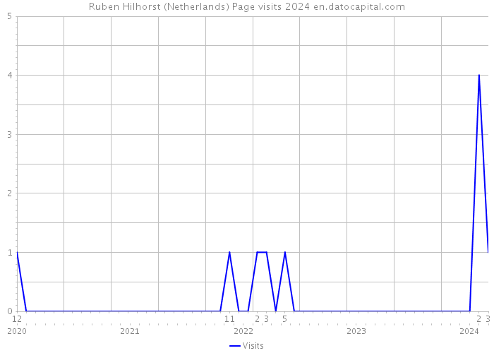 Ruben Hilhorst (Netherlands) Page visits 2024 