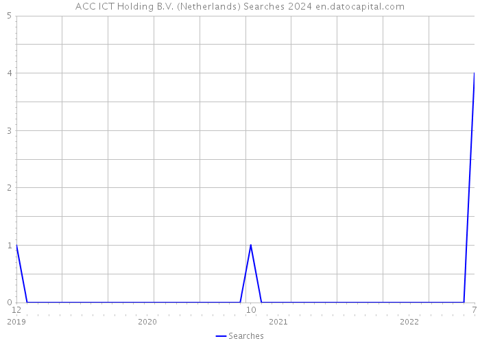 ACC ICT Holding B.V. (Netherlands) Searches 2024 
