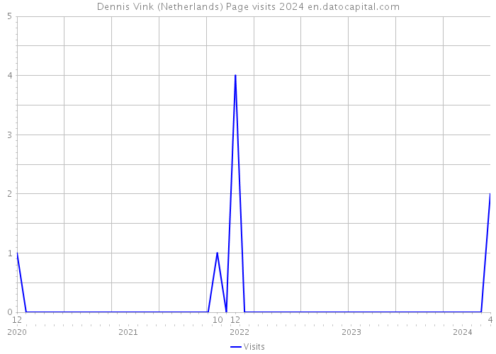 Dennis Vink (Netherlands) Page visits 2024 