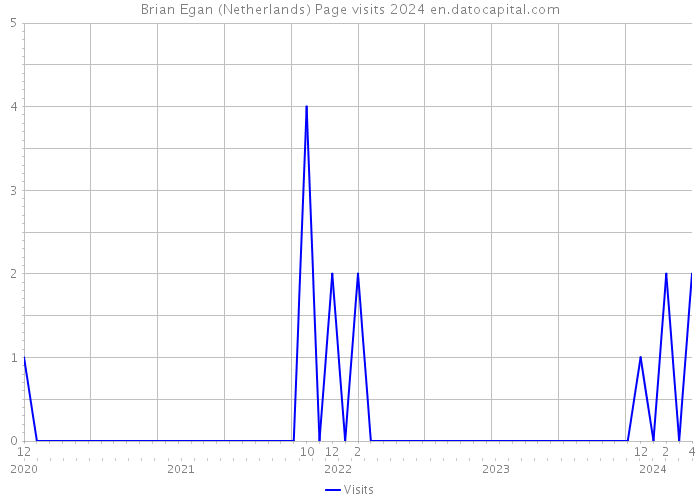 Brian Egan (Netherlands) Page visits 2024 
