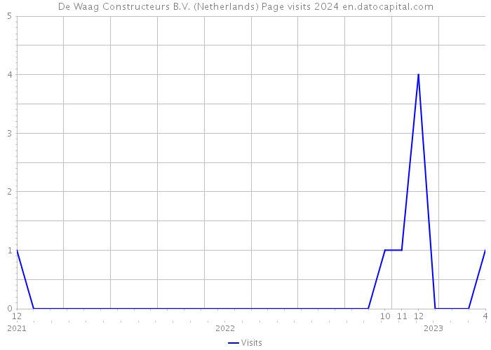 De Waag Constructeurs B.V. (Netherlands) Page visits 2024 