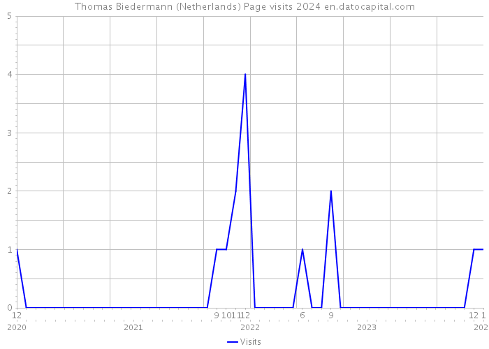 Thomas Biedermann (Netherlands) Page visits 2024 