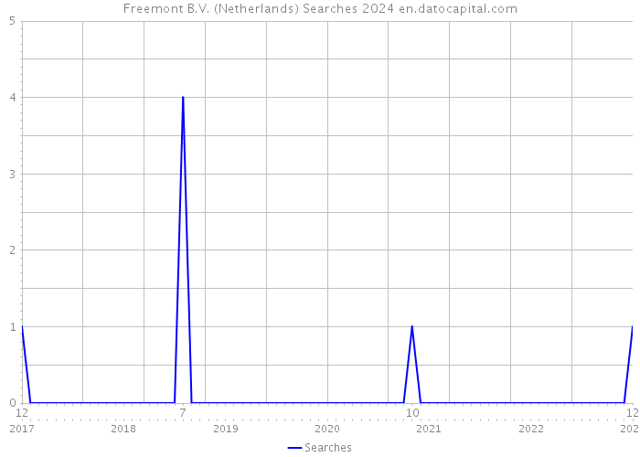 Freemont B.V. (Netherlands) Searches 2024 