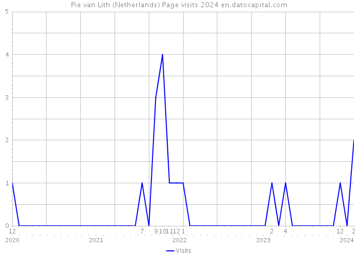 Pie van Lith (Netherlands) Page visits 2024 