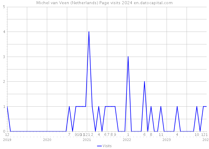 Michel van Veen (Netherlands) Page visits 2024 