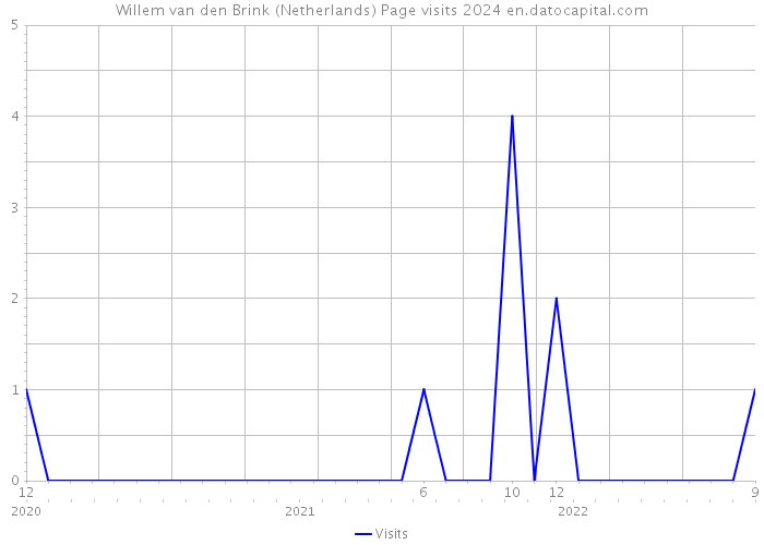 Willem van den Brink (Netherlands) Page visits 2024 